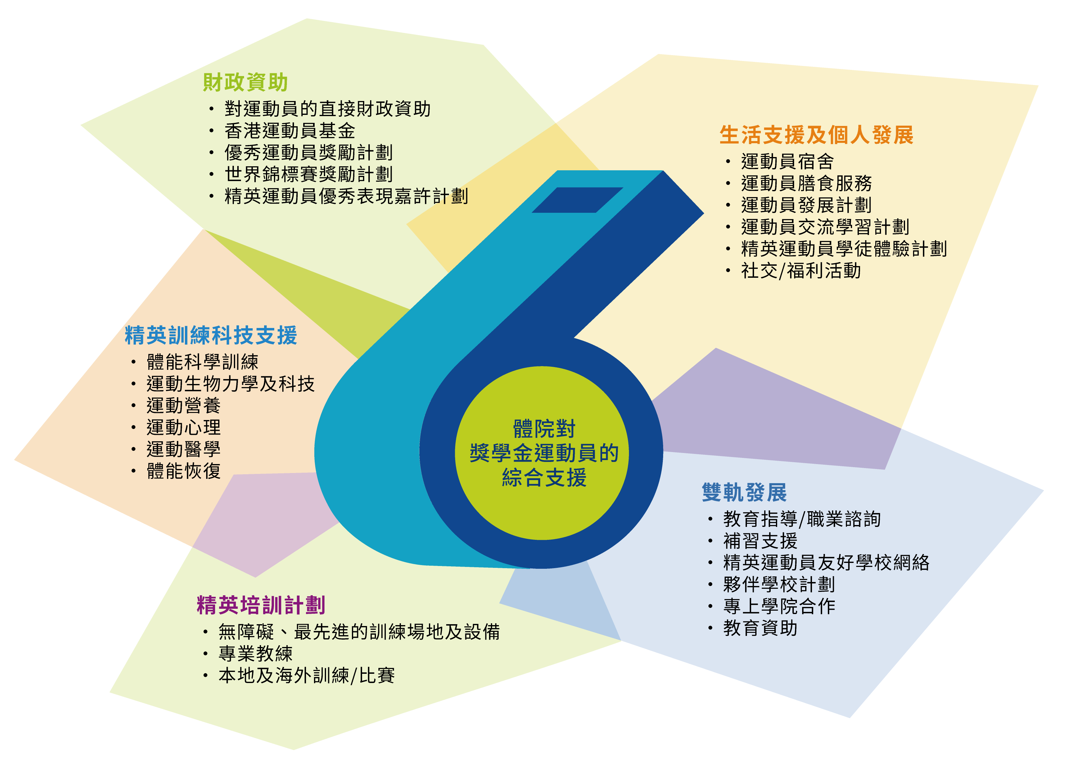 體院對獎學金運動員的綜合性支援