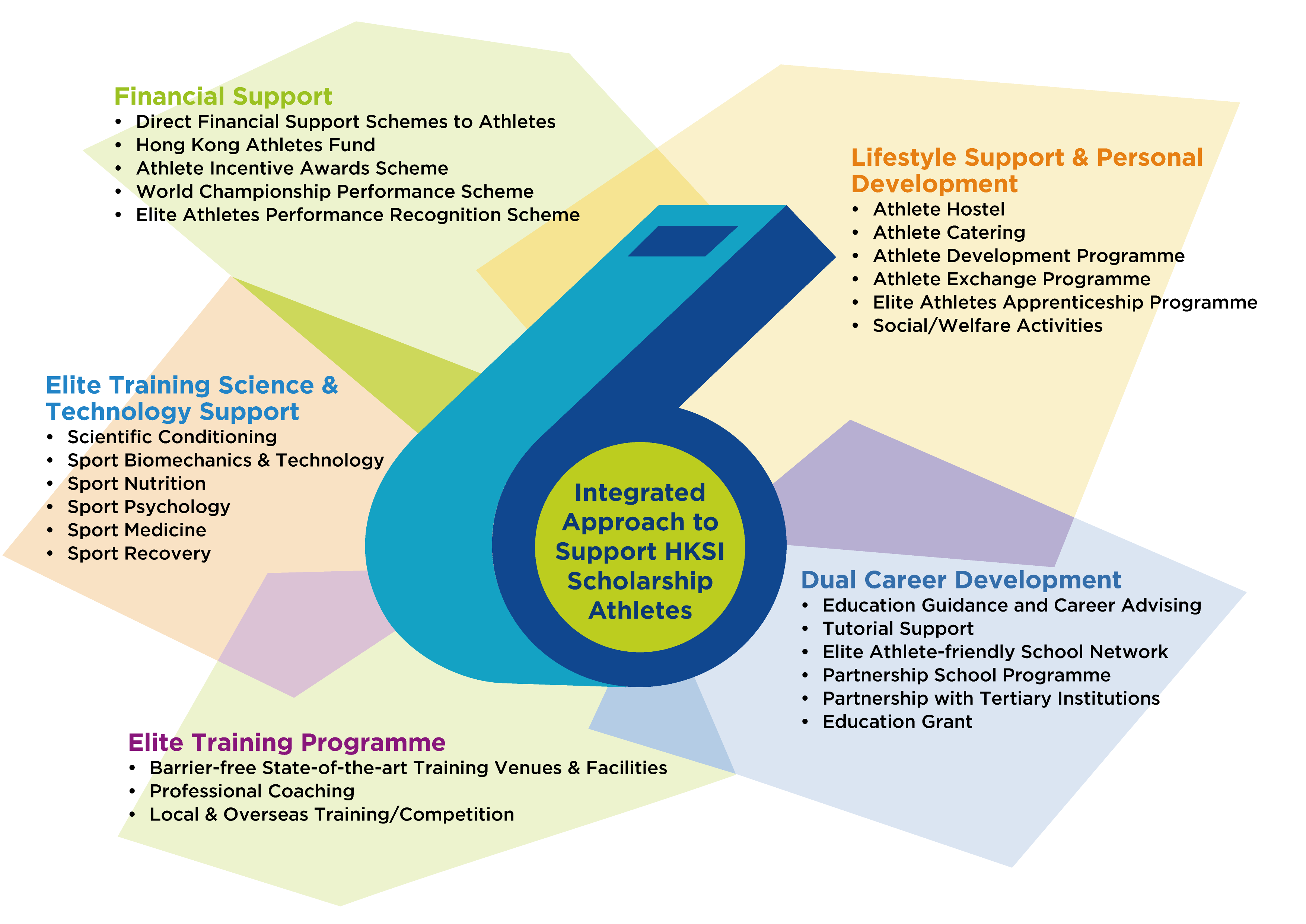 Collaborative Approach to Support HKSI Scholarship Athletes